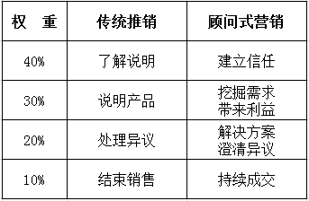 醫(yī)療器械 傳統(tǒng)推銷已死，顧問式營銷重生